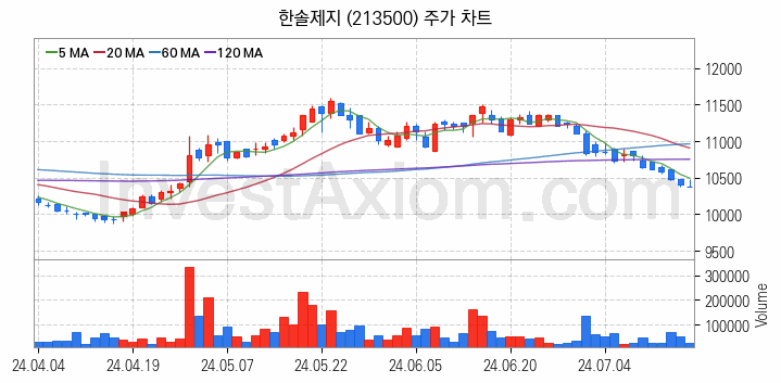 제지 관련주 한솔제지 주식 종목의 분석 시점 기준 최근 일봉 차트