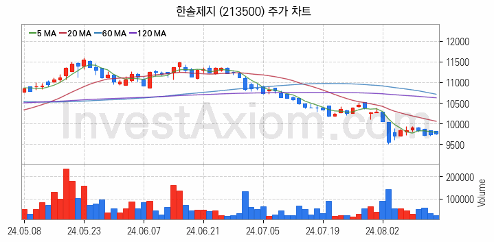 제지 관련주 한솔제지 주식 종목의 분석 시점 기준 최근 일봉 차트