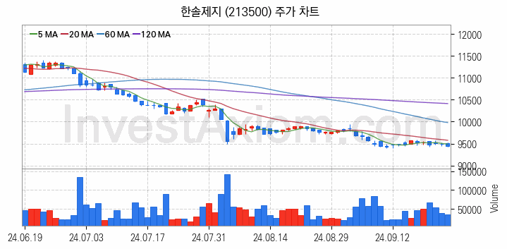 제지 관련주 한솔제지 주식 종목의 분석 시점 기준 최근 일봉 차트