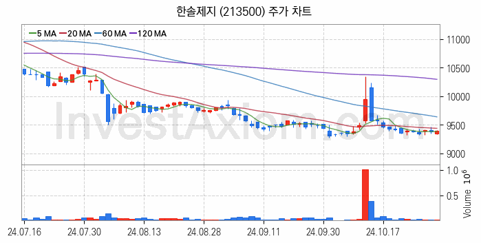 제지 관련주 한솔제지 주식 종목의 분석 시점 기준 최근 일봉 차트