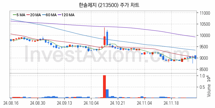 제지 관련주 한솔제지 주식 종목의 분석 시점 기준 최근 일봉 차트