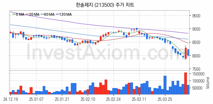 제지 관련주 한솔제지 주식 종목의 분석 시점 기준 최근 일봉 차트