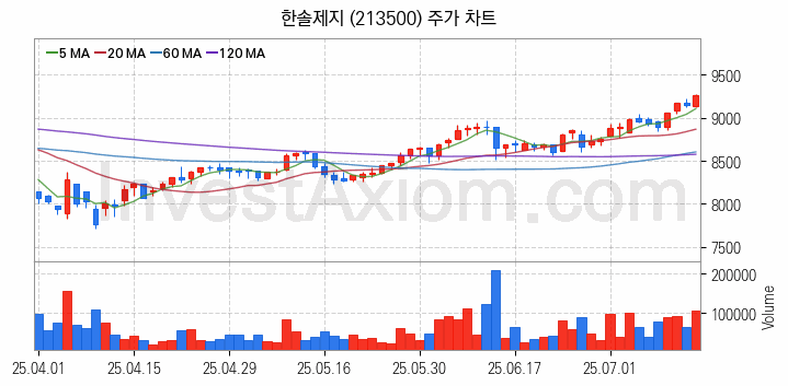 제지 관련주 한솔제지 주식 종목의 분석 시점 기준 최근 일봉 차트