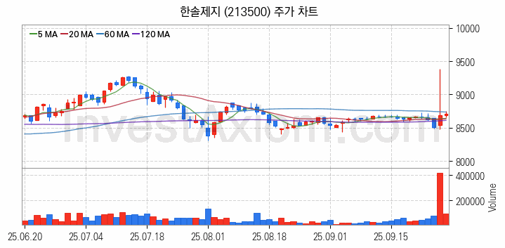 제지 관련주 한솔제지 주식 종목의 분석 시점 기준 최근 일봉 차트