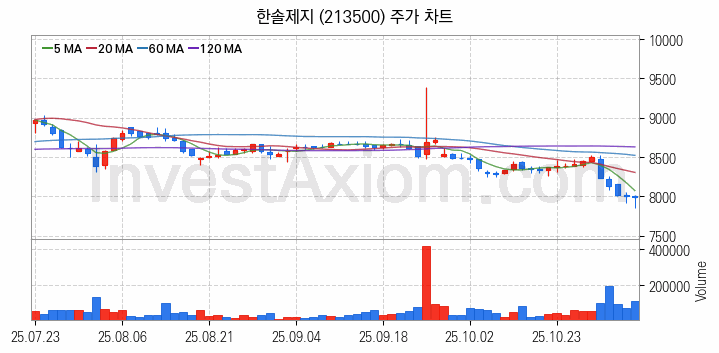 제지 관련주 한솔제지 주식 종목의 분석 시점 기준 최근 일봉 차트