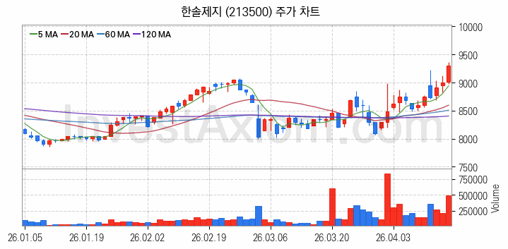 제지 관련주 한솔제지 주식 종목의 분석 시점 기준 최근 일봉 차트