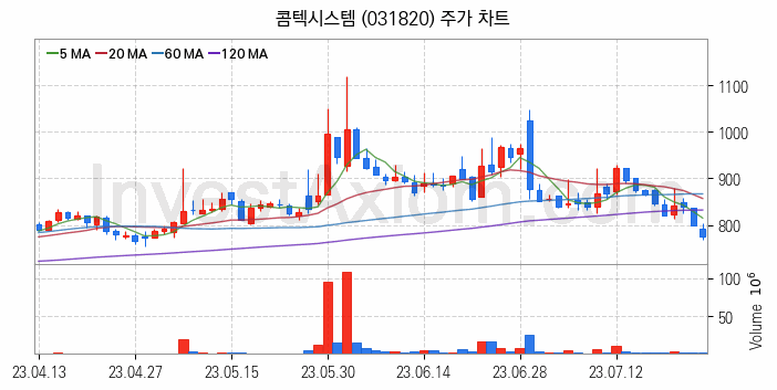 제4이동통신 관련주 콤텍시스템 주식 종목의 분석 시점 기준 최근 일봉 차트