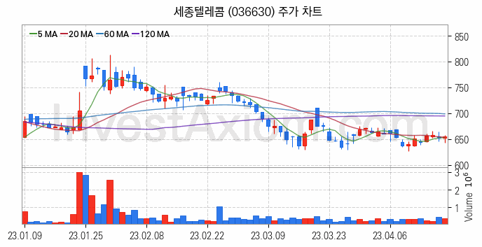 제4이동통신 관련주 세종텔레콤 주식 종목의 분석 시점 기준 최근 일봉 차트