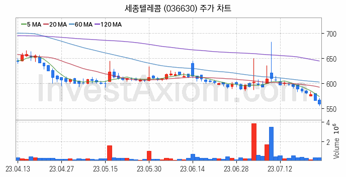 제4이동통신 관련주 세종텔레콤 주식 종목의 분석 시점 기준 최근 일봉 차트