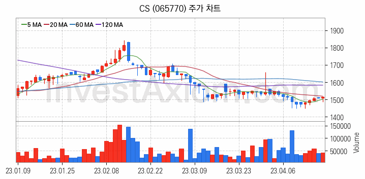 제4이동통신 관련주 CS 주식 종목의 분석 시점 기준 최근 일봉 차트
