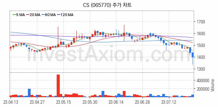 제4이동통신 관련주 CS 주식 종목의 분석 시점 기준 최근 일봉 차트