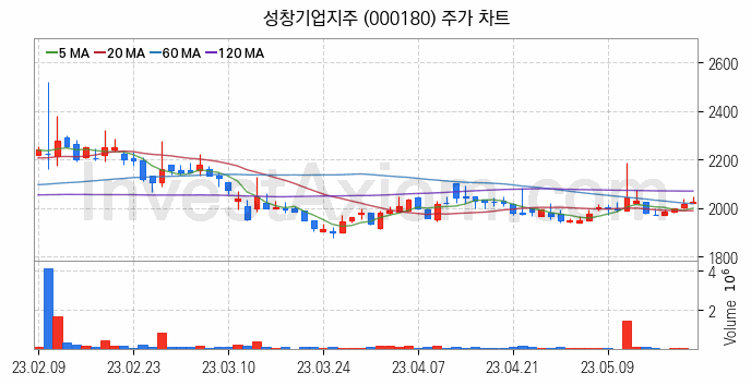 조림사업 관련주 성창기업지주 주식 종목의 분석 시점 기준 최근 일봉 차트