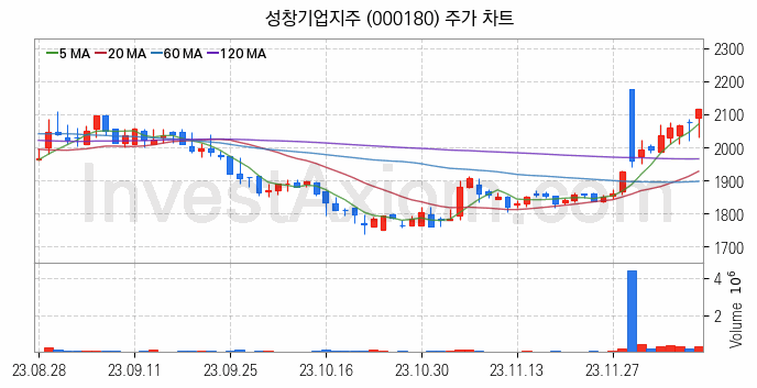 조림사업 관련주 성창기업지주 주식 종목의 분석 시점 기준 최근 일봉 차트