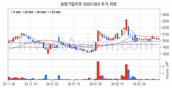 조림사업 관련주 성창기업지주 주식 종목의 분석 시점 기준 최근 일봉 차트