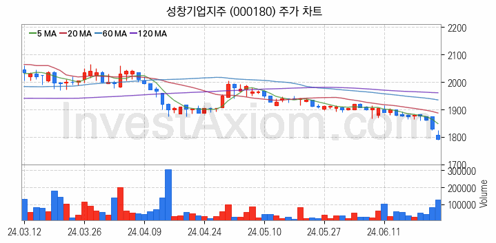 조림사업 관련주 성창기업지주 주식 종목의 분석 시점 기준 최근 일봉 차트