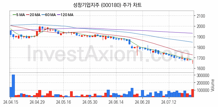 조림사업 관련주 성창기업지주 주식 종목의 분석 시점 기준 최근 일봉 차트