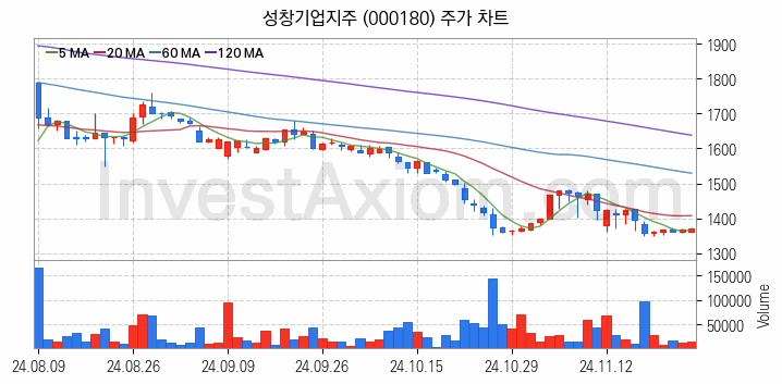 조림사업 관련주 성창기업지주 주식 종목의 분석 시점 기준 최근 일봉 차트