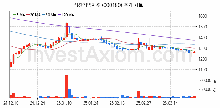 조림사업 관련주 성창기업지주 주식 종목의 분석 시점 기준 최근 일봉 차트