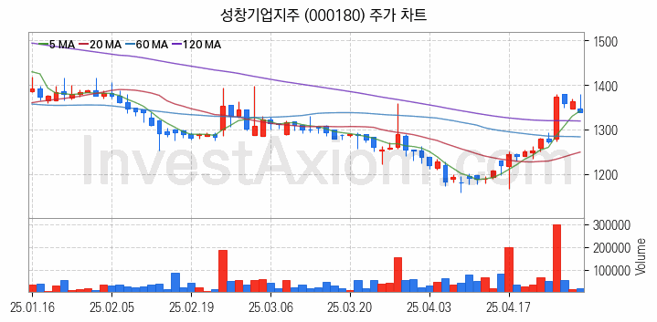 조림사업 관련주 성창기업지주 주식 종목의 분석 시점 기준 최근 일봉 차트