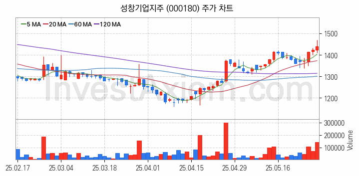 조림사업 관련주 성창기업지주 주식 종목의 분석 시점 기준 최근 일봉 차트