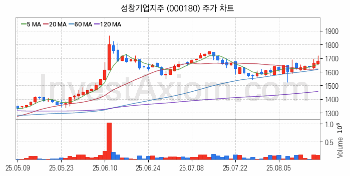 조림사업 관련주 성창기업지주 주식 종목의 분석 시점 기준 최근 일봉 차트