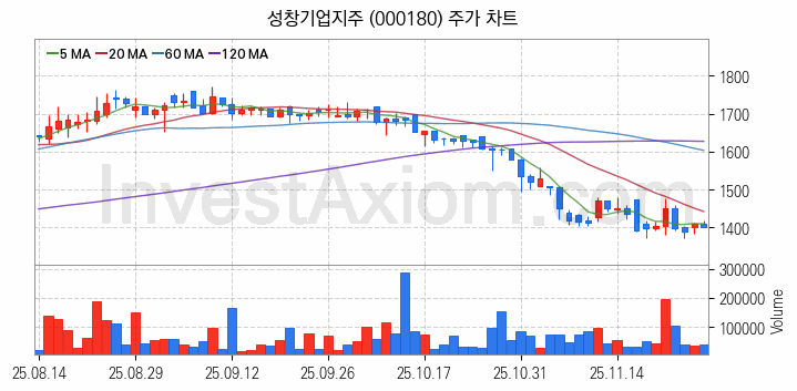 조림사업 관련주 성창기업지주 주식 종목의 분석 시점 기준 최근 일봉 차트