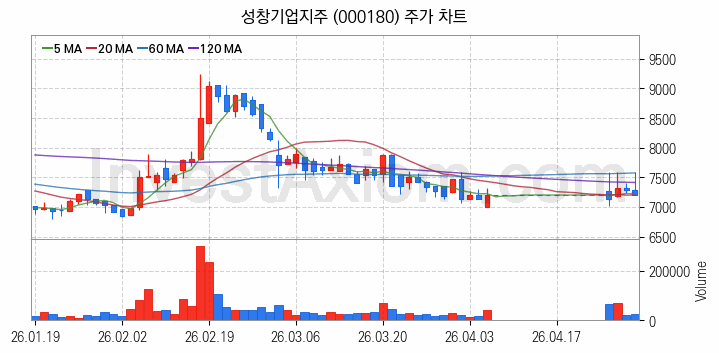 조림사업 관련주 성창기업지주 주식 종목의 분석 시점 기준 최근 일봉 차트