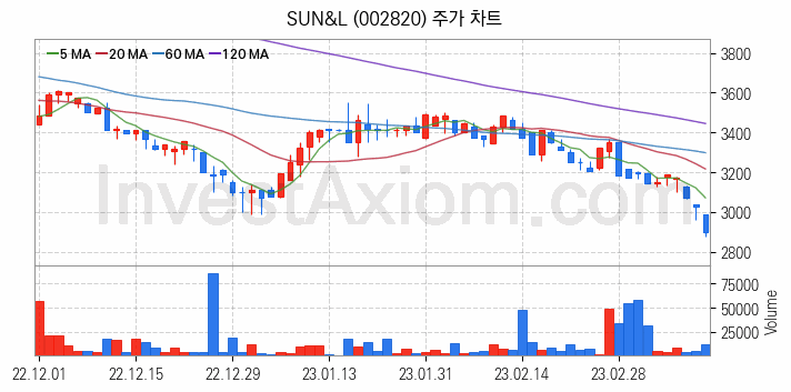 조림사업 관련주 SUN&L 주식 종목의 분석 시점 기준 최근 일봉 차트