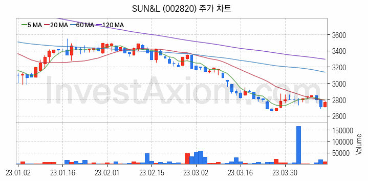 조림사업 관련주 SUN&L 주식 종목의 분석 시점 기준 최근 일봉 차트