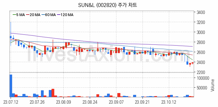 조림사업 관련주 SUN&L 주식 종목의 분석 시점 기준 최근 일봉 차트