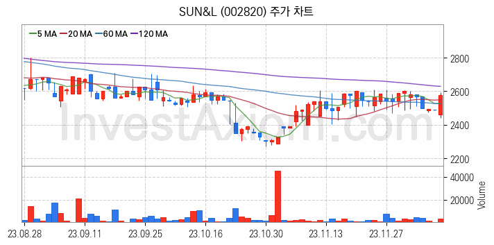 조림사업 관련주 SUN&L 주식 종목의 분석 시점 기준 최근 일봉 차트