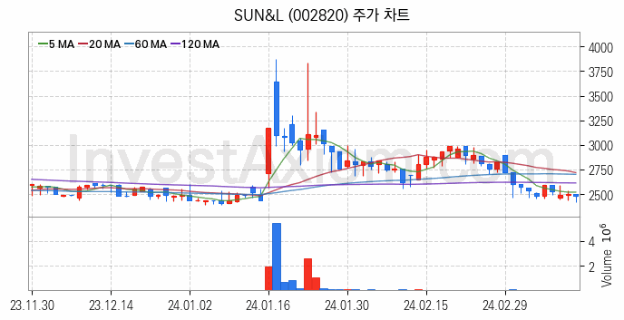 조림사업 관련주 SUN&L 주식 종목의 분석 시점 기준 최근 일봉 차트