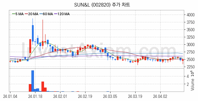 조림사업 관련주 SUN&L 주식 종목의 분석 시점 기준 최근 일봉 차트