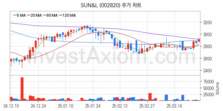 조림사업 관련주 SUN&L 주식 종목의 분석 시점 기준 최근 일봉 차트