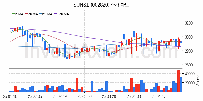 조림사업 관련주 SUN&L 주식 종목의 분석 시점 기준 최근 일봉 차트