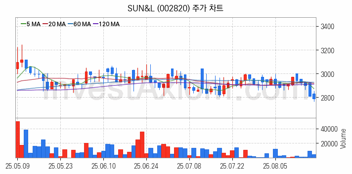 조림사업 관련주 SUN&L 주식 종목의 분석 시점 기준 최근 일봉 차트