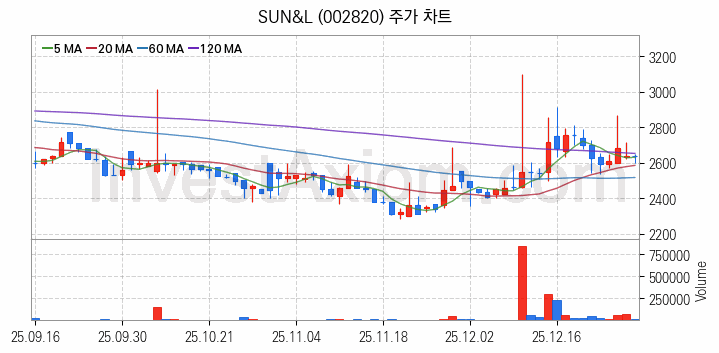 조림사업 관련주 SUN&L 주식 종목의 분석 시점 기준 최근 일봉 차트