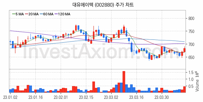 조림사업 관련주 대유에이텍 주식 종목의 분석 시점 기준 최근 일봉 차트