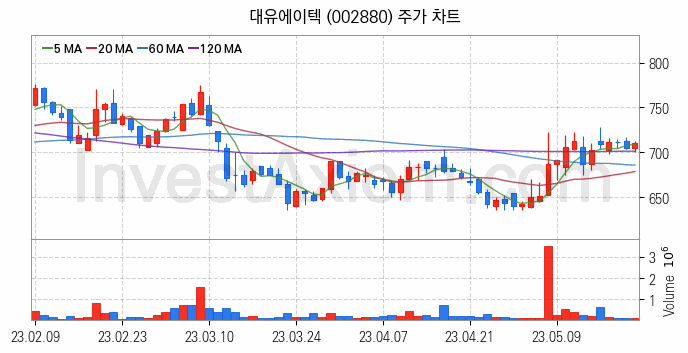 조림사업 관련주 대유에이텍 주식 종목의 분석 시점 기준 최근 일봉 차트