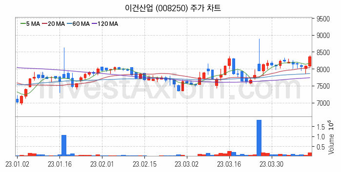 조림사업 관련주 이건산업 주식 종목의 분석 시점 기준 최근 일봉 차트