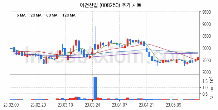 조림사업 관련주 이건산업 주식 종목의 분석 시점 기준 최근 일봉 차트