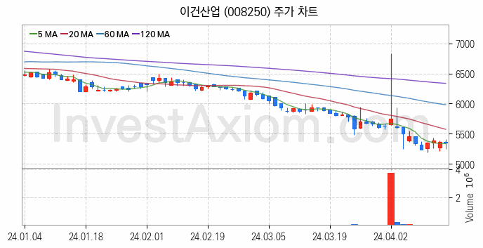 조림사업 관련주 이건산업 주식 종목의 분석 시점 기준 최근 일봉 차트