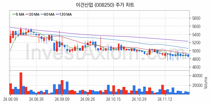 조림사업 관련주 이건산업 주식 종목의 분석 시점 기준 최근 일봉 차트