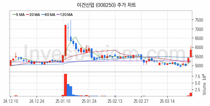 조림사업 관련주 이건산업 주식 종목의 분석 시점 기준 최근 일봉 차트