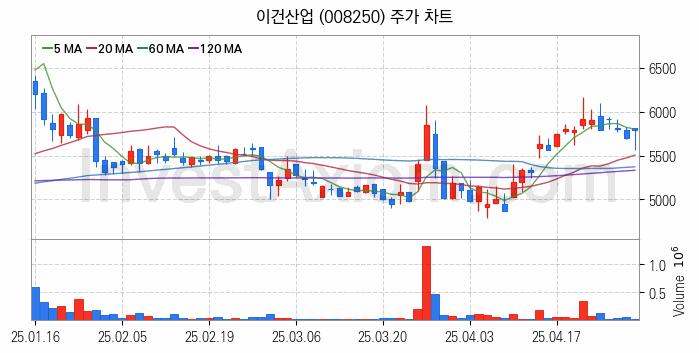 조림사업 관련주 이건산업 주식 종목의 분석 시점 기준 최근 일봉 차트