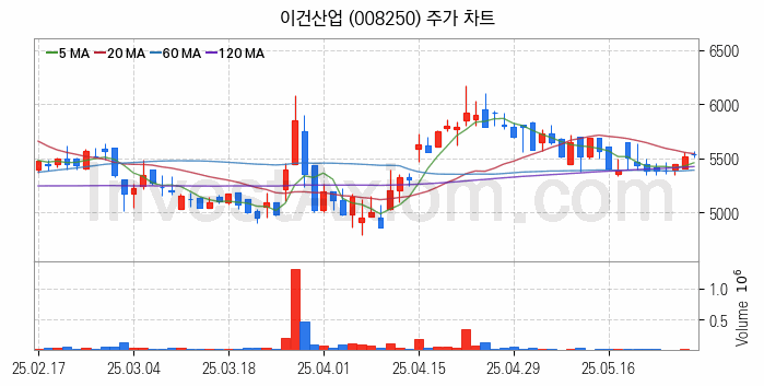 조림사업 관련주 이건산업 주식 종목의 분석 시점 기준 최근 일봉 차트