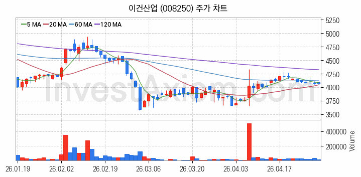 조림사업 관련주 이건산업 주식 종목의 분석 시점 기준 최근 일봉 차트