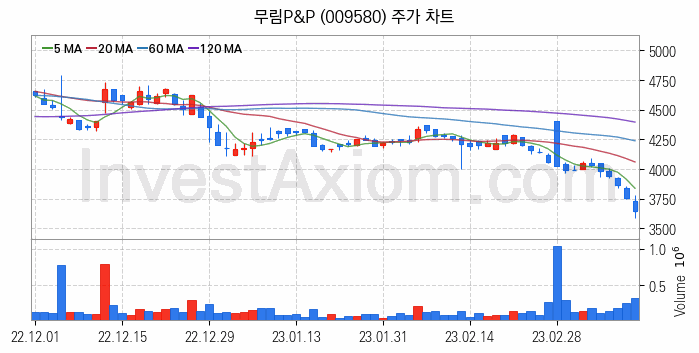 조림사업 관련주 무림P&P 주식 종목의 분석 시점 기준 최근 일봉 차트