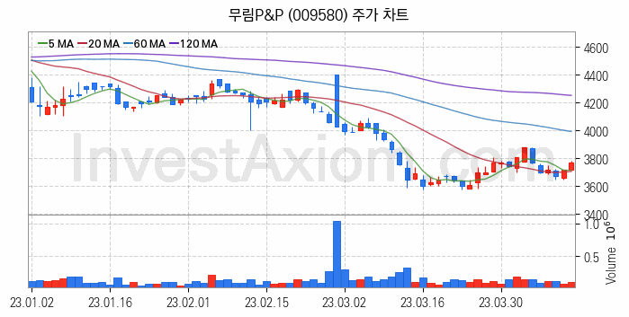 조림사업 관련주 무림P&P 주식 종목의 분석 시점 기준 최근 일봉 차트