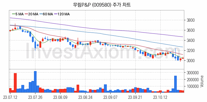 조림사업 관련주 무림P&P 주식 종목의 분석 시점 기준 최근 일봉 차트